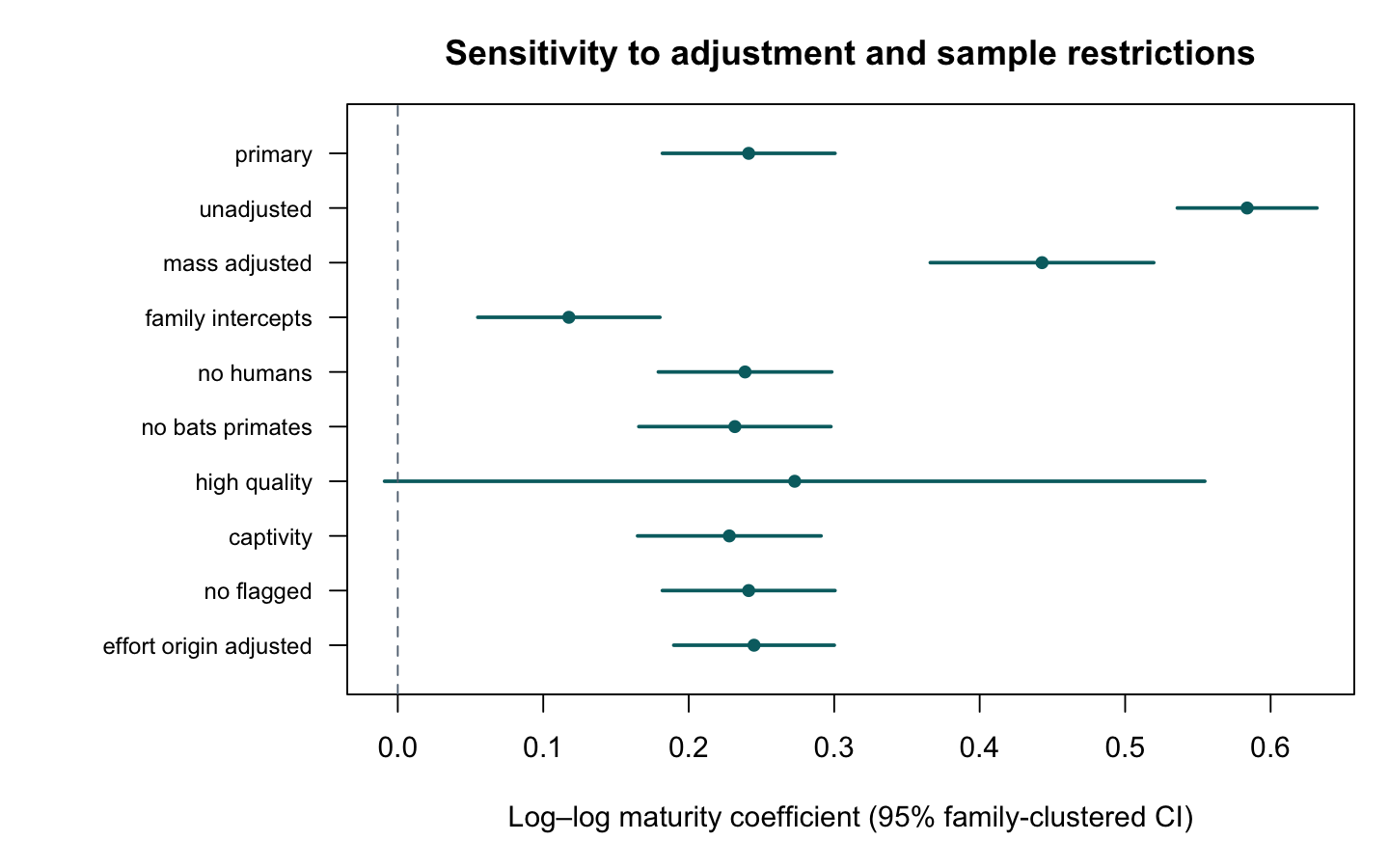 Forest plot showing a positive primary coefficient, smaller family-intercept coefficient, and a broad high-quality-only confidence interval crossing zero.