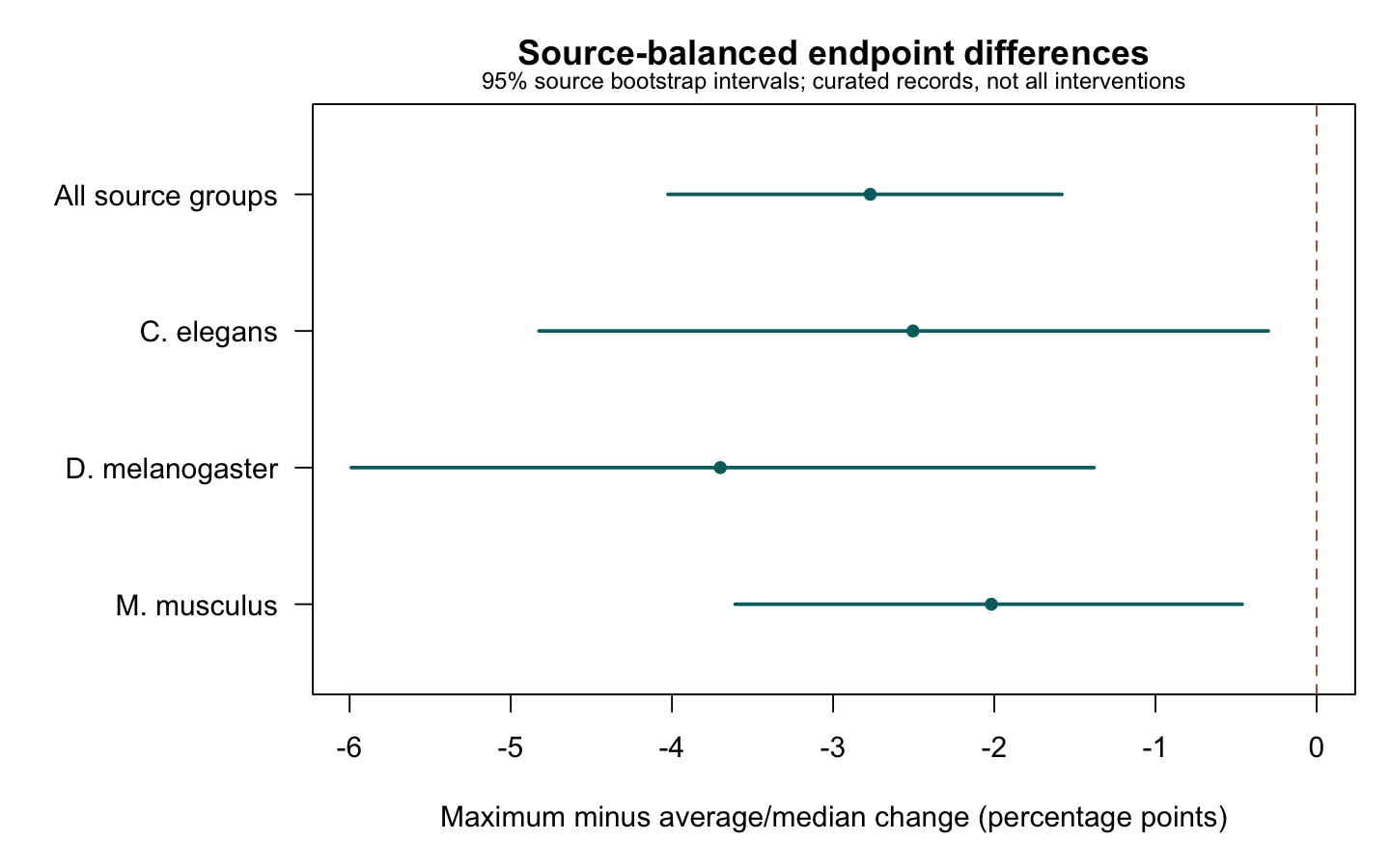 Forest plot with negative overall, worm, fly and mouse endpoint differences and 95 percent bootstrap intervals.