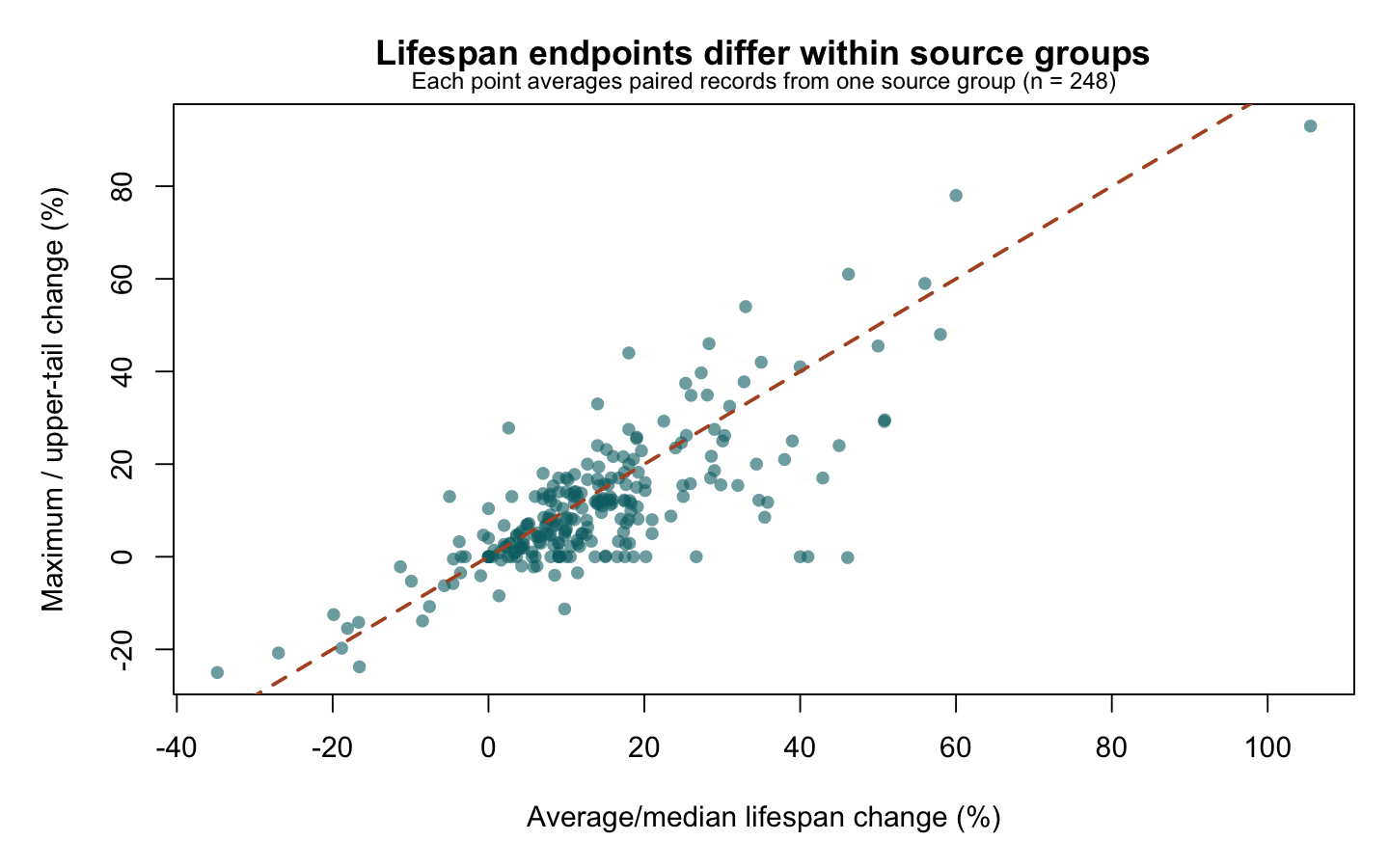 Scatter plot of central versus maximum or upper-tail lifespan changes, with the identity line for endpoint equality.